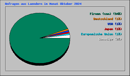 Anfragen aus Laendern im Monat Oktober 2024