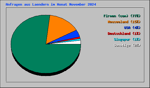 Anfragen aus Laendern im Monat November 2024