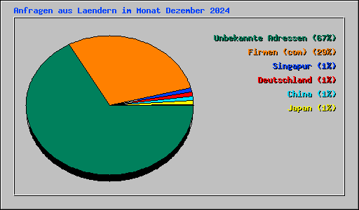Anfragen aus Laendern im Monat Dezember 2024
