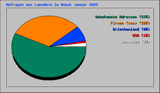 Anfragen aus Laendern im Monat Januar 2025