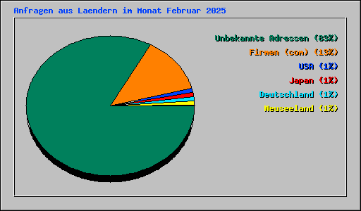 Anfragen aus Laendern im Monat Februar 2025
