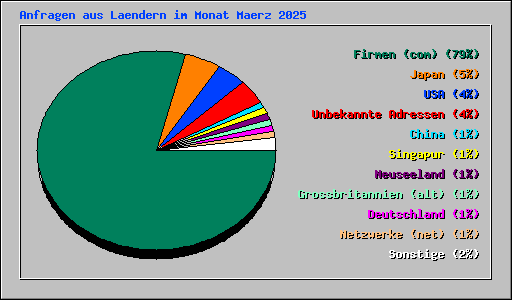 Anfragen aus Laendern im Monat Maerz 2025