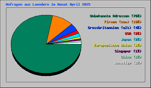 Anfragen aus Laendern im Monat April 2025