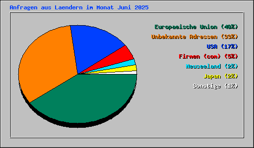 Anfragen aus Laendern im Monat Juni 2025