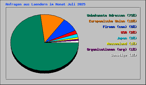 Anfragen aus Laendern im Monat Juli 2025