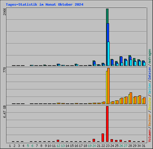 Tages-Statistik im Monat Oktober 2024