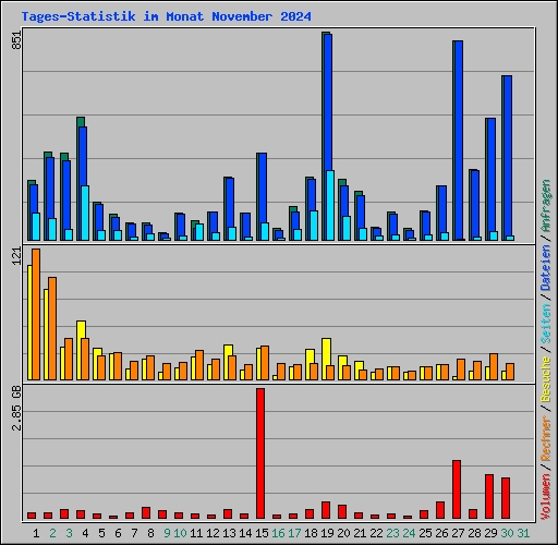 Tages-Statistik im Monat November 2024