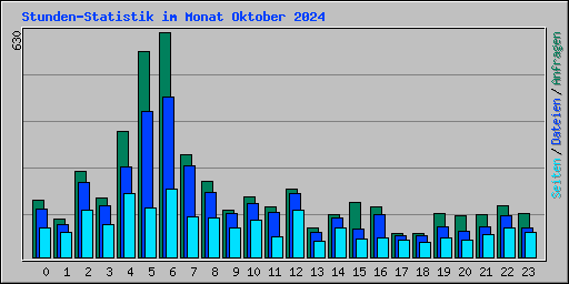 Stunden-Statistik im Monat Oktober 2024