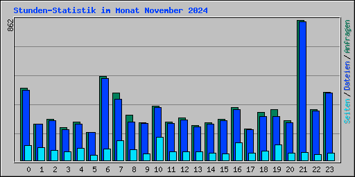 Stunden-Statistik im Monat November 2024