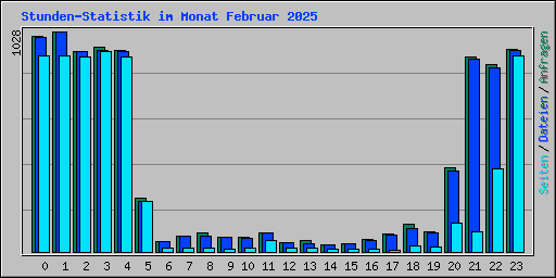 Stunden-Statistik im Monat Februar 2025