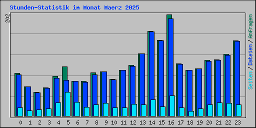 Stunden-Statistik im Monat Maerz 2025