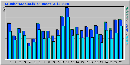 Stunden-Statistik im Monat Juli 2025