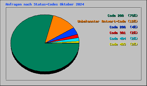 Anfragen nach Status-Codes Oktober 2024