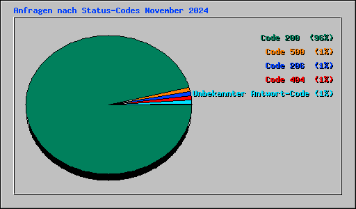 Anfragen nach Status-Codes November 2024