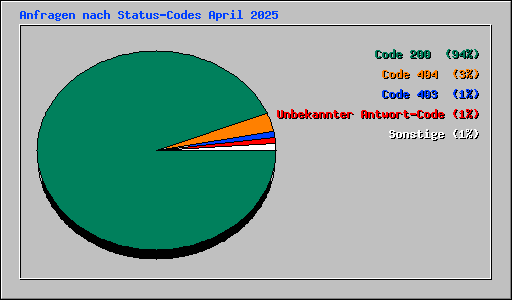 Anfragen nach Status-Codes April 2025