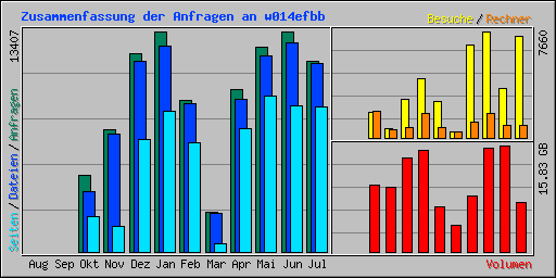 Zusammenfassung der Anfragen an w014efbb