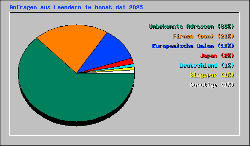 Anfragen aus Laendern im Monat Mai 2025