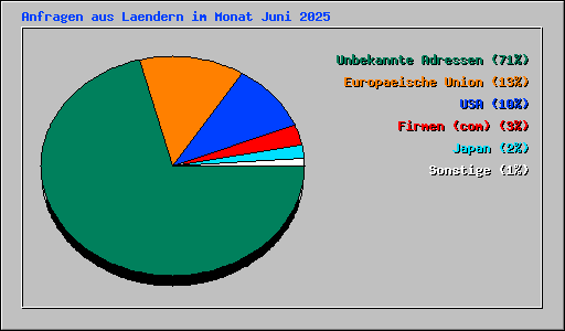 Anfragen aus Laendern im Monat Juni 2025