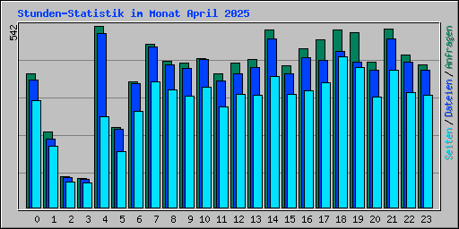 Stunden-Statistik im Monat April 2025