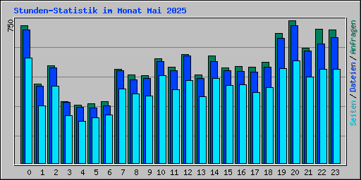 Stunden-Statistik im Monat Mai 2025