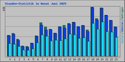 Stunden-Statistik im Monat Juni 2025