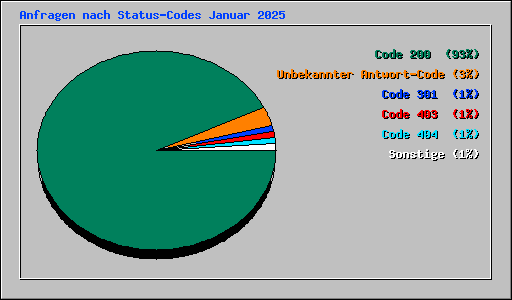 Anfragen nach Status-Codes Januar 2025