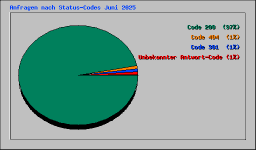 Anfragen nach Status-Codes Juni 2025